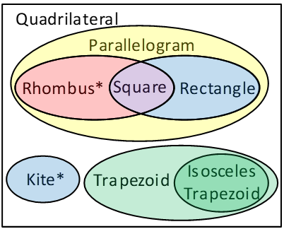 Venn diagram of quadrilaterals